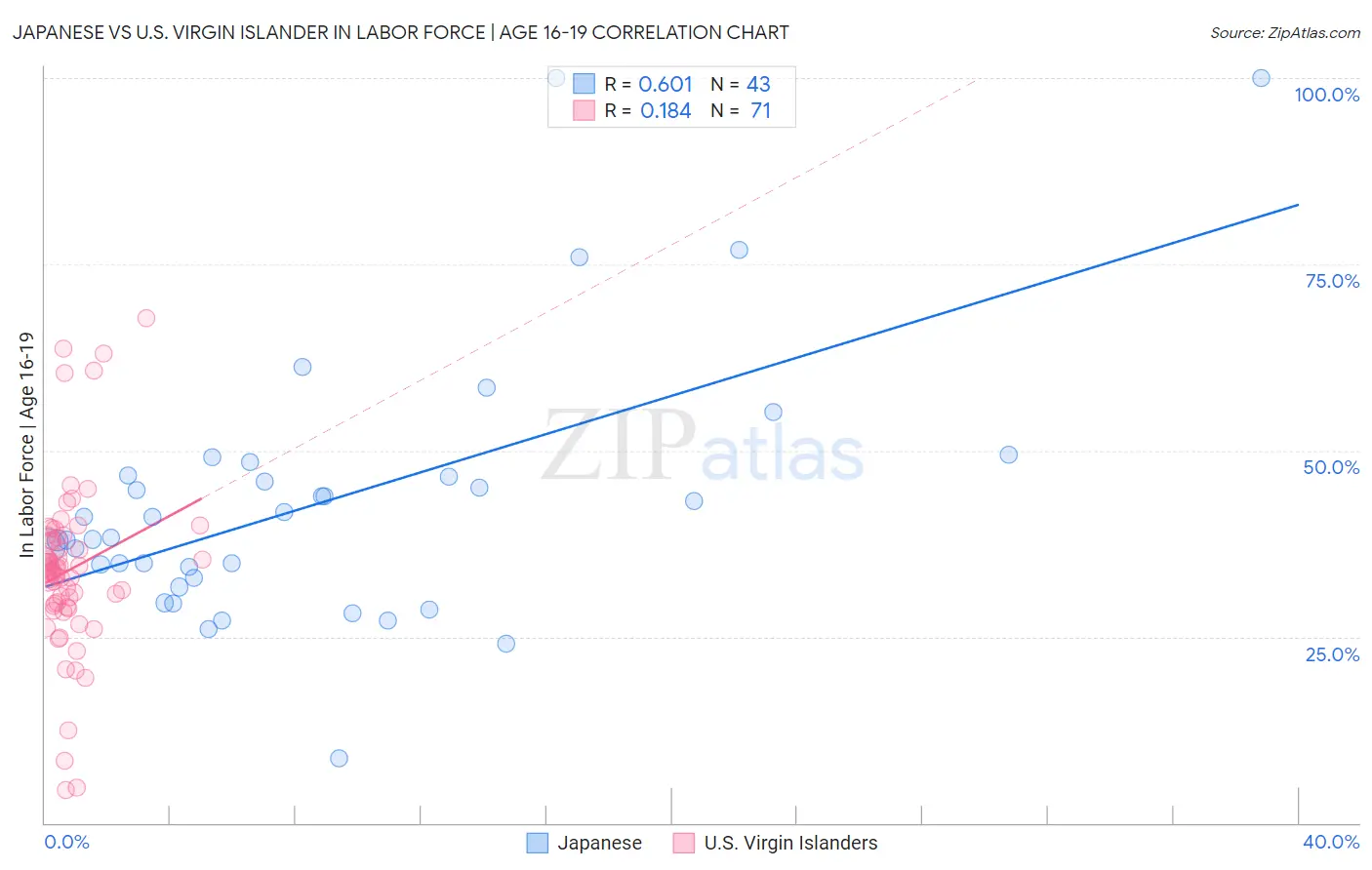 Japanese vs U.S. Virgin Islander In Labor Force | Age 16-19
