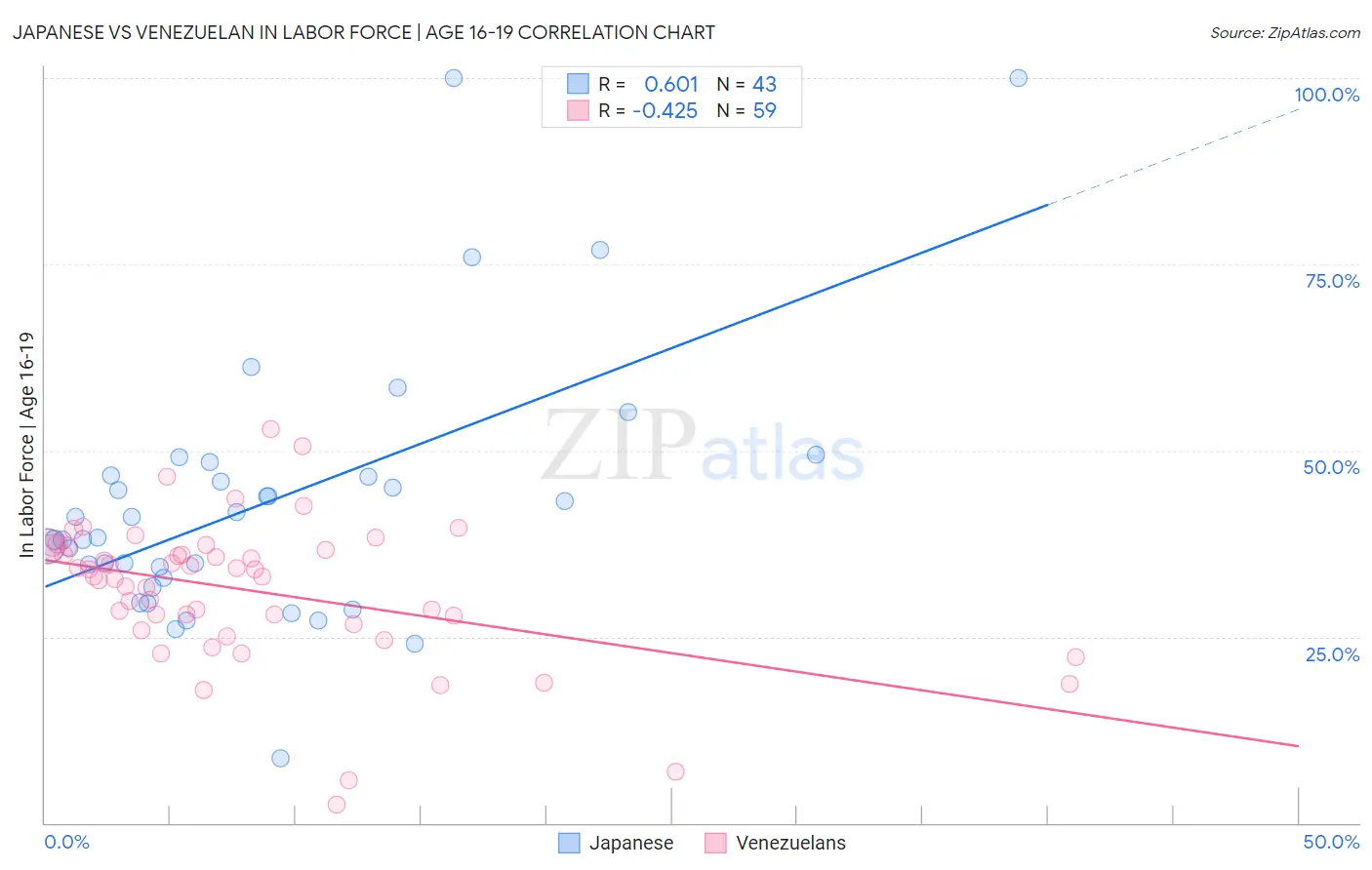 Japanese vs Venezuelan In Labor Force | Age 16-19