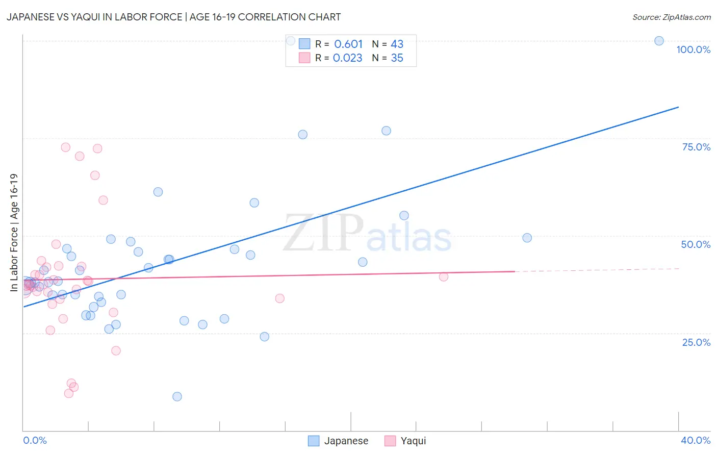 Japanese vs Yaqui In Labor Force | Age 16-19