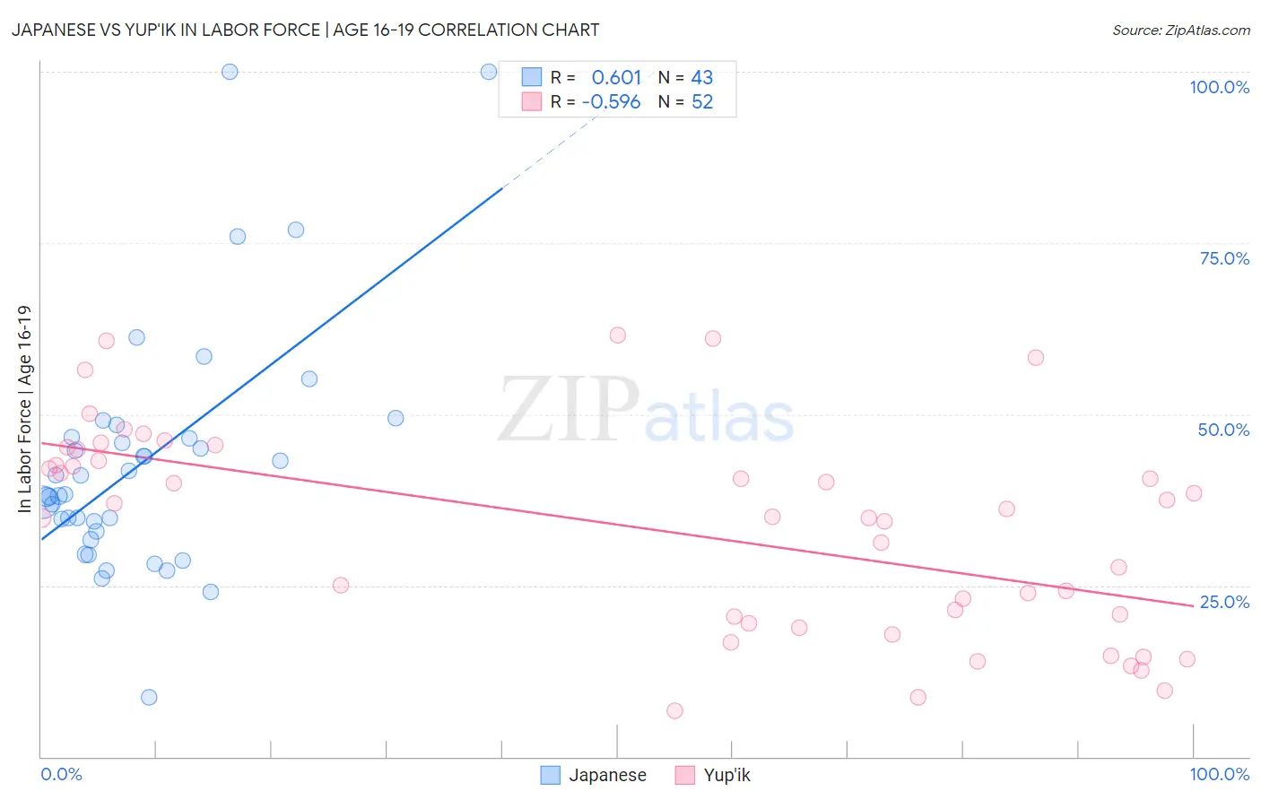 Japanese vs Yup'ik In Labor Force | Age 16-19