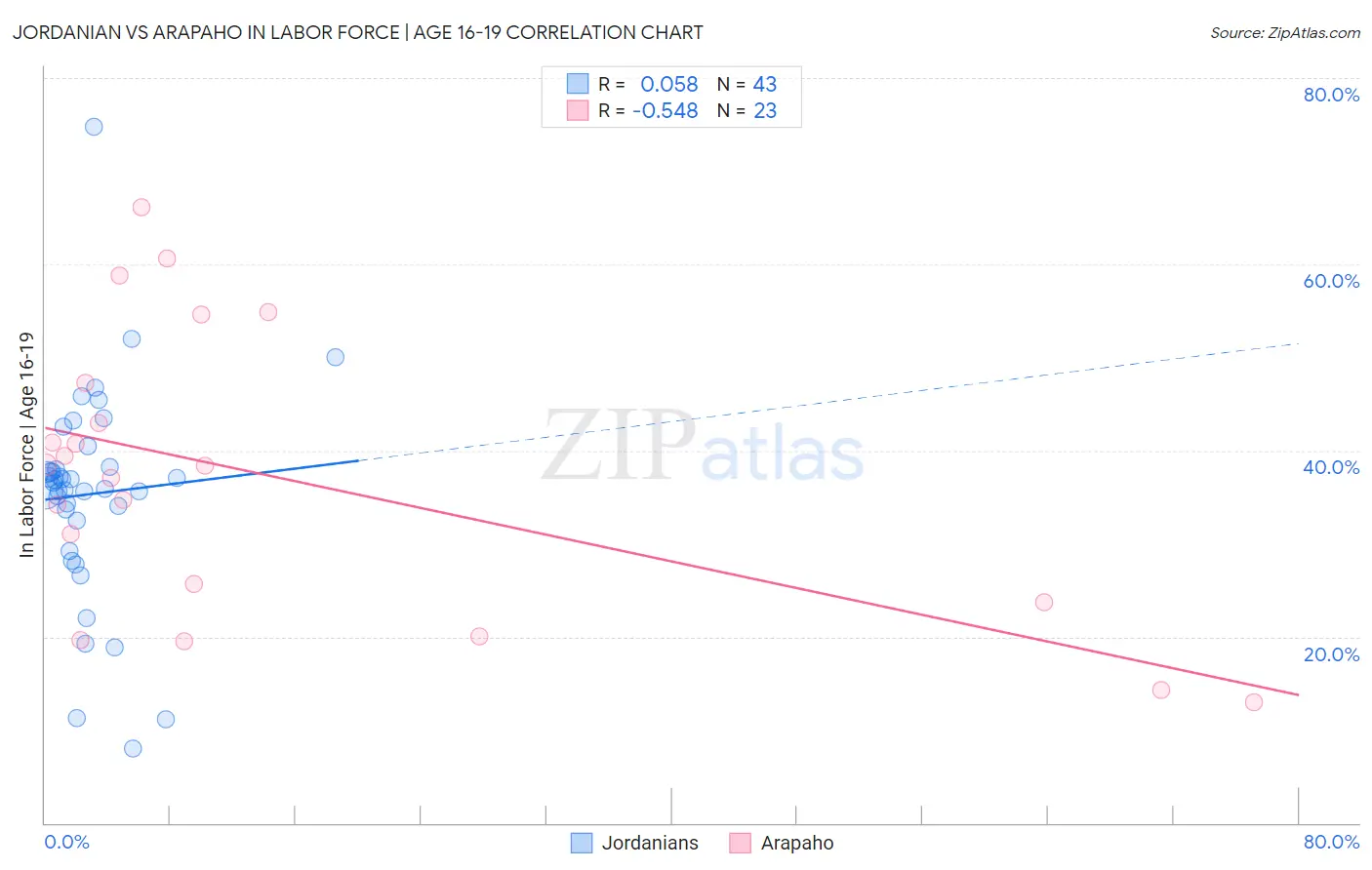 Jordanian vs Arapaho In Labor Force | Age 16-19