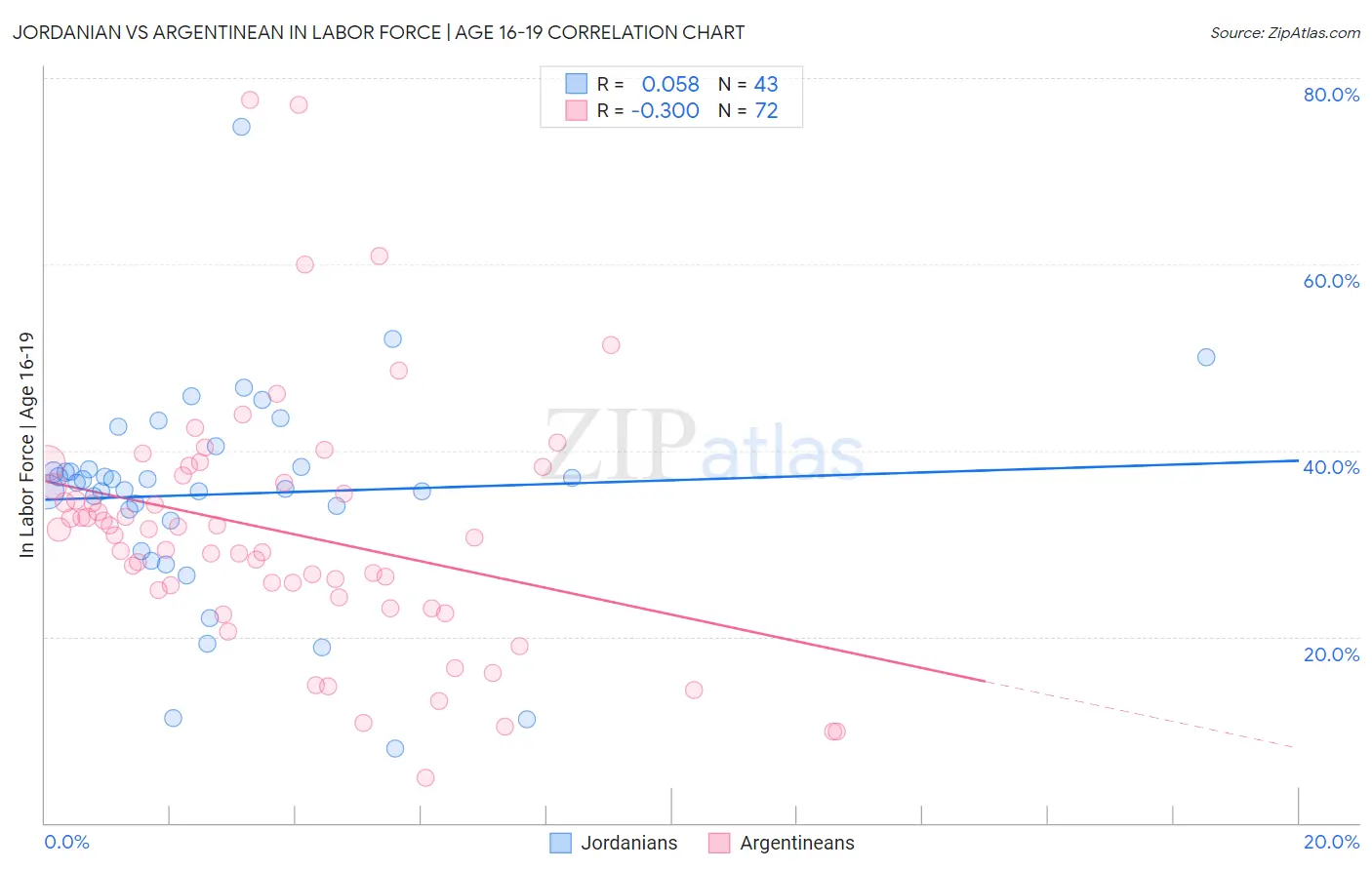 Jordanian vs Argentinean In Labor Force | Age 16-19