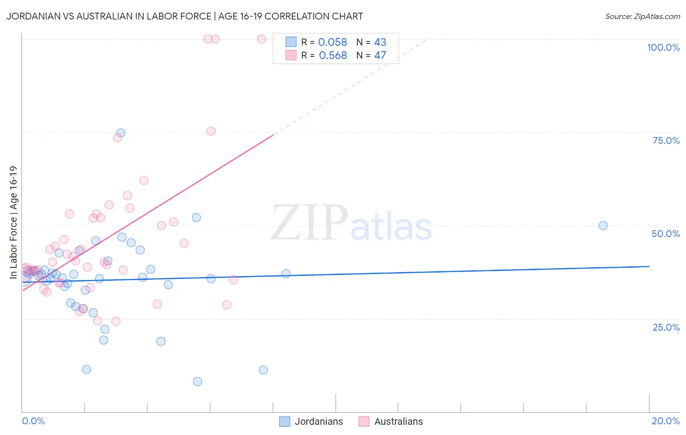 Jordanian vs Australian In Labor Force | Age 16-19