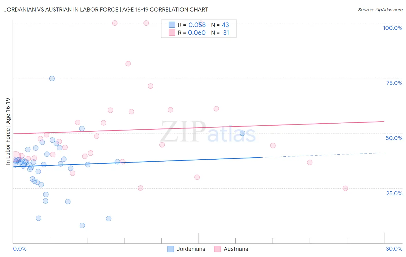 Jordanian vs Austrian In Labor Force | Age 16-19
