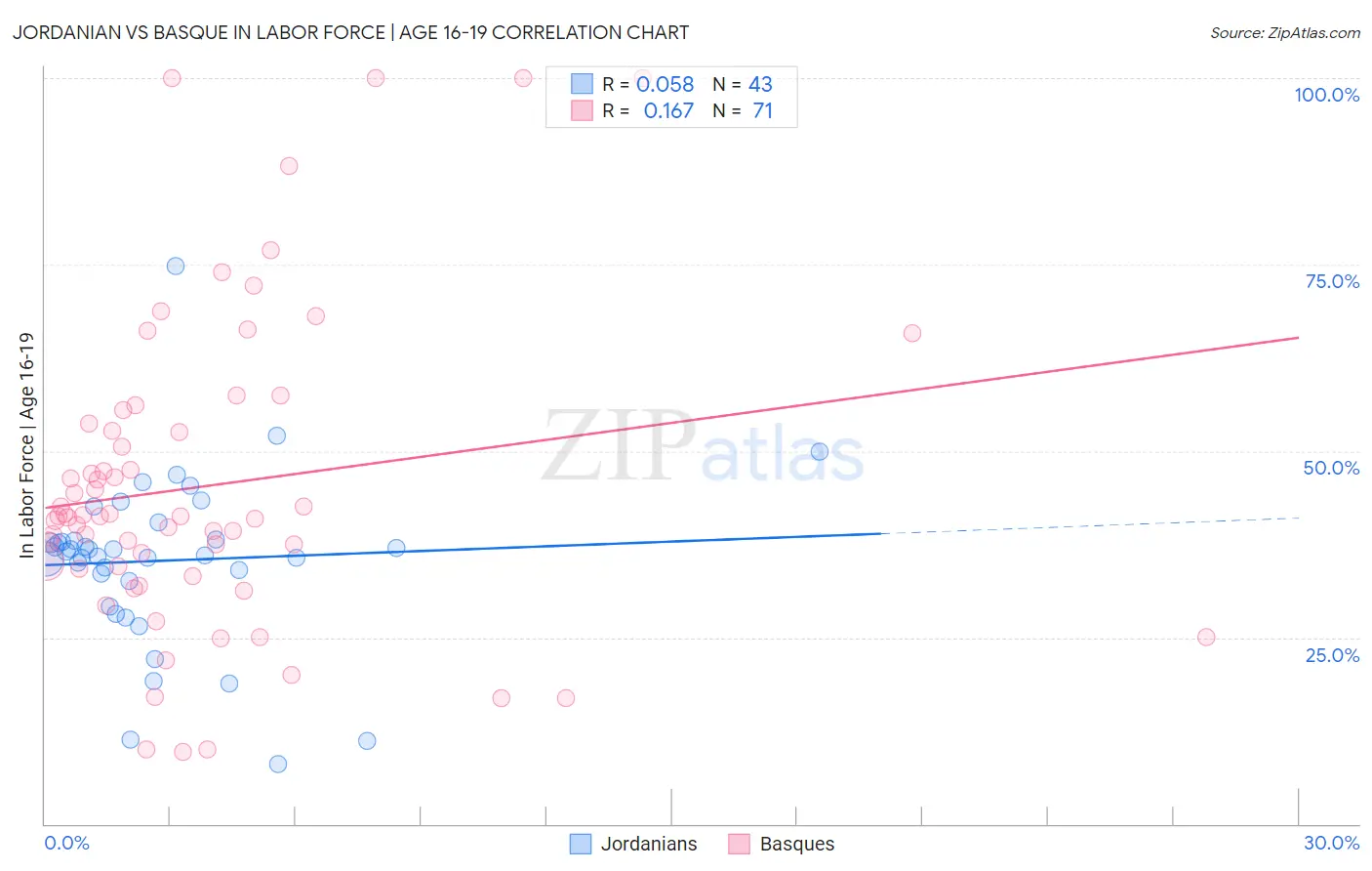 Jordanian vs Basque In Labor Force | Age 16-19