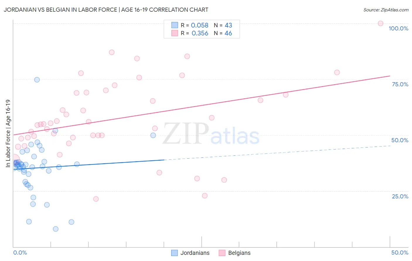 Jordanian vs Belgian In Labor Force | Age 16-19