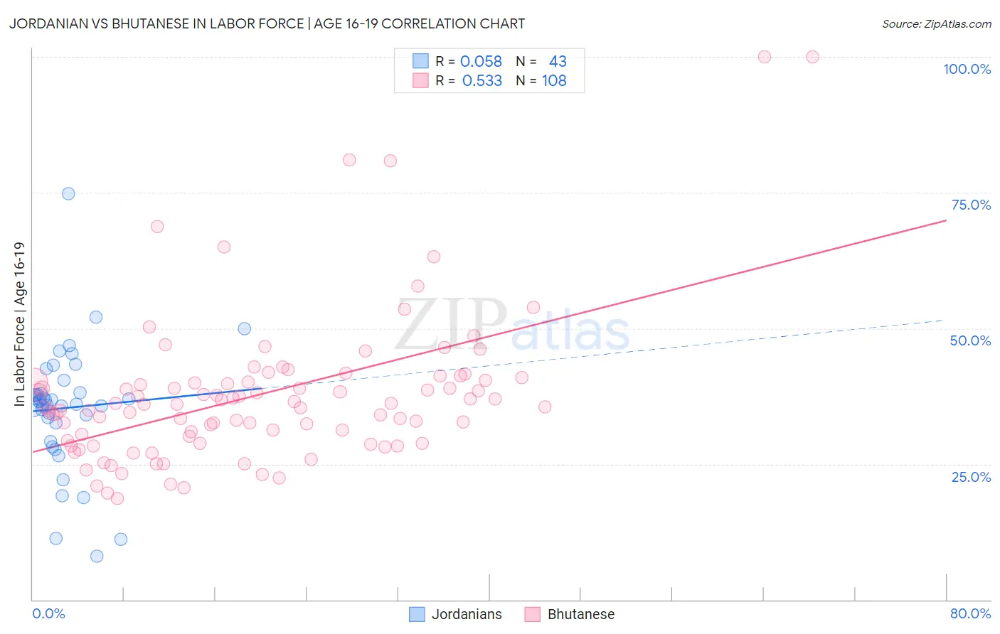 Jordanian vs Bhutanese In Labor Force | Age 16-19