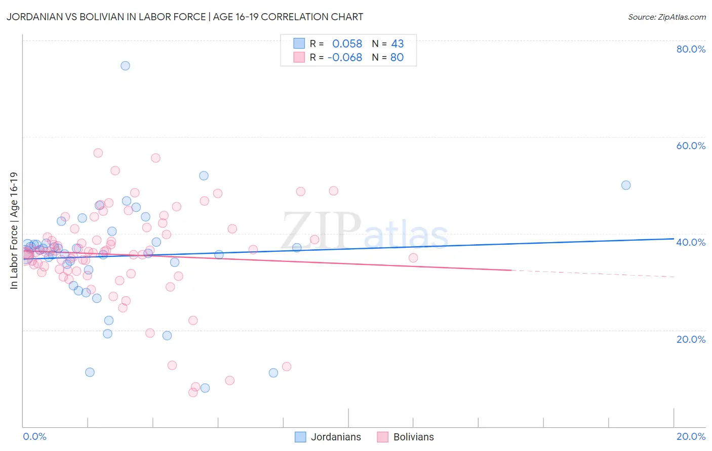 Jordanian vs Bolivian In Labor Force | Age 16-19