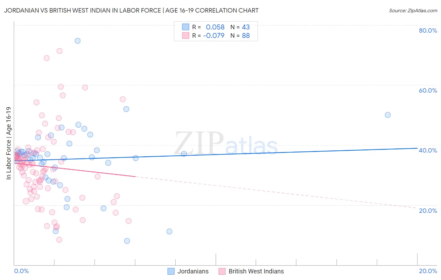 Jordanian vs British West Indian In Labor Force | Age 16-19