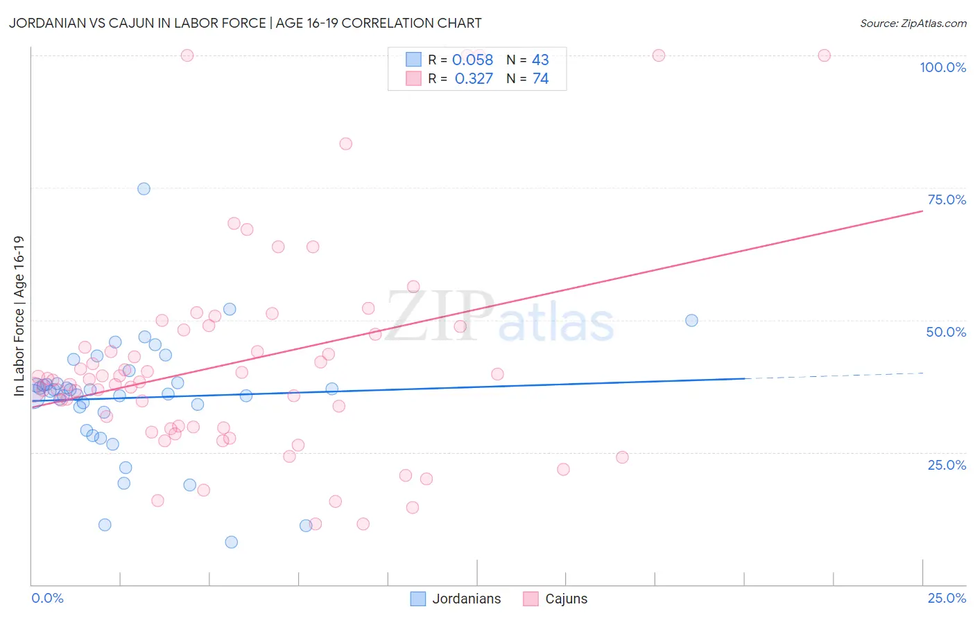 Jordanian vs Cajun In Labor Force | Age 16-19