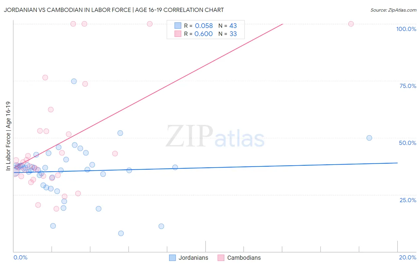 Jordanian vs Cambodian In Labor Force | Age 16-19