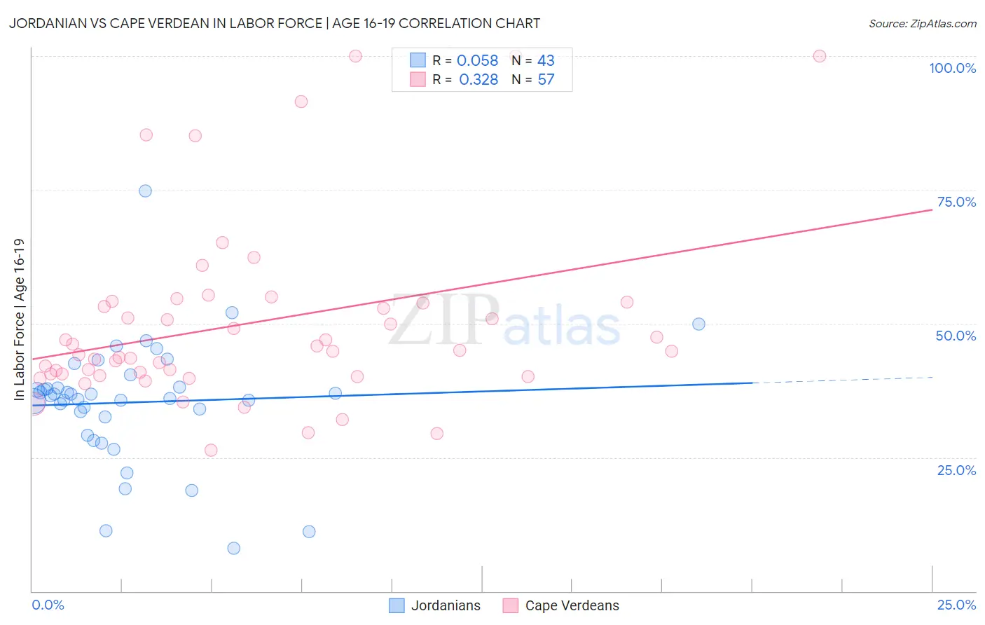 Jordanian vs Cape Verdean In Labor Force | Age 16-19