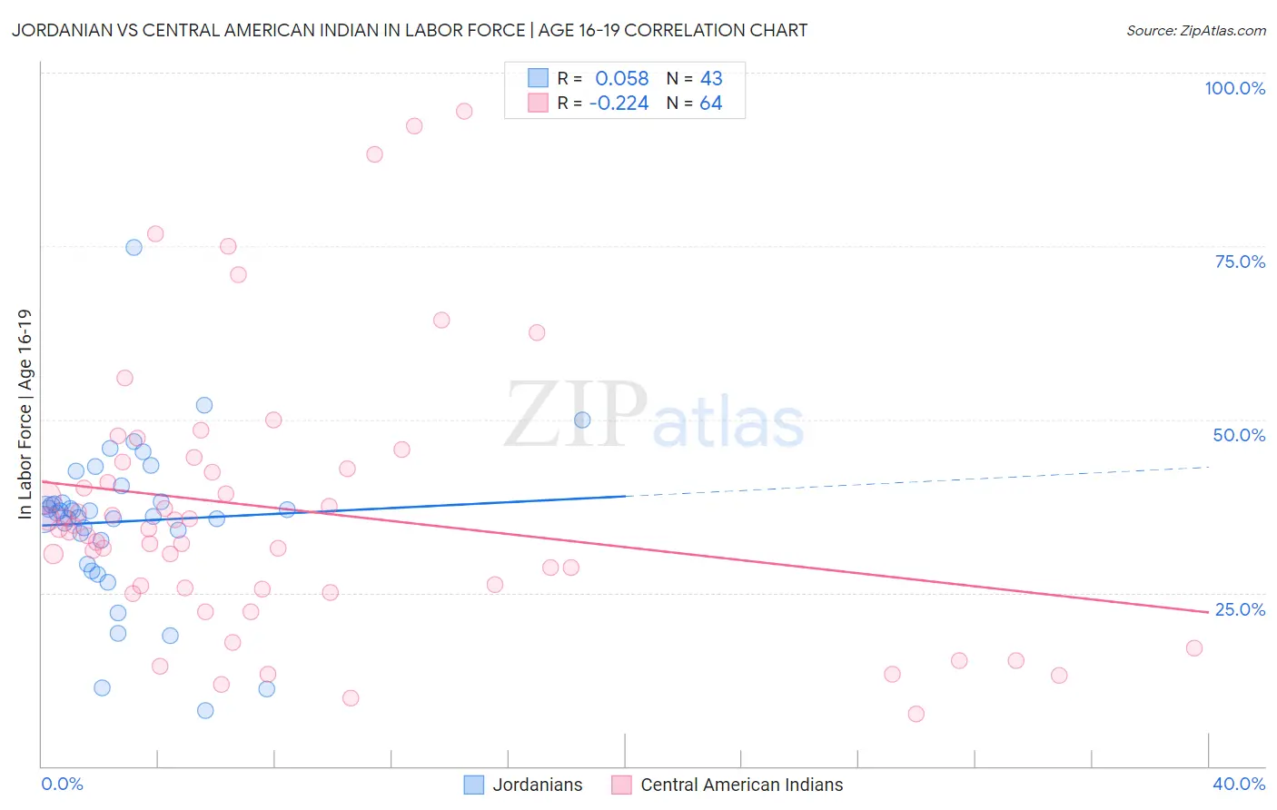 Jordanian vs Central American Indian In Labor Force | Age 16-19