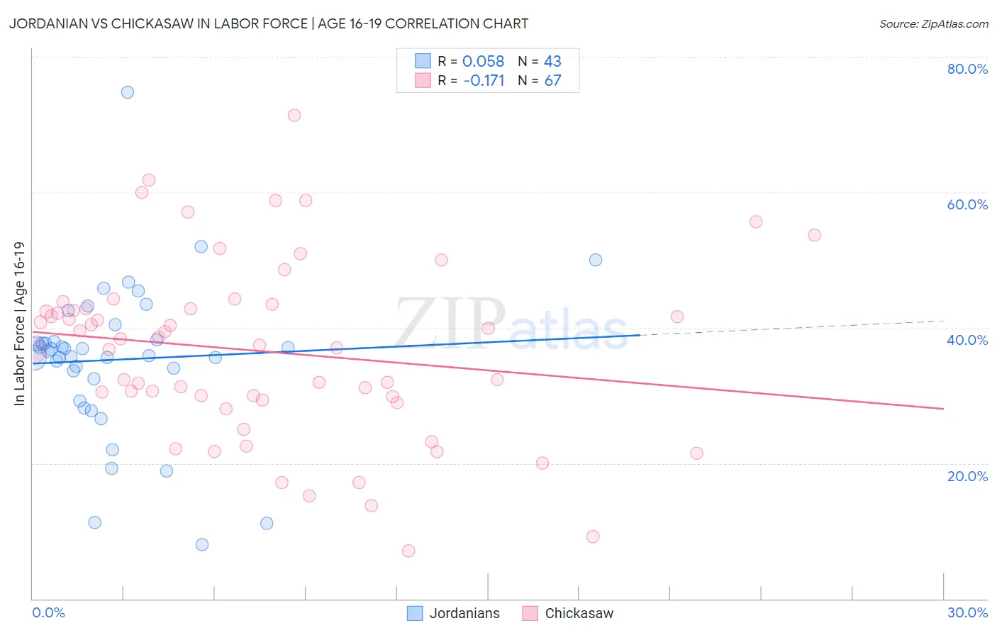 Jordanian vs Chickasaw In Labor Force | Age 16-19