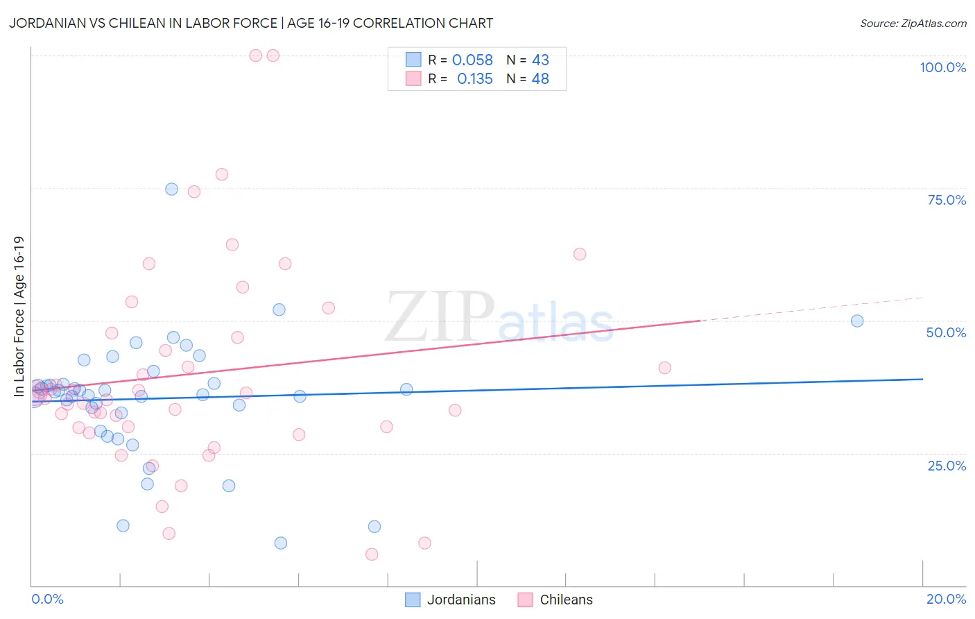 Jordanian vs Chilean In Labor Force | Age 16-19