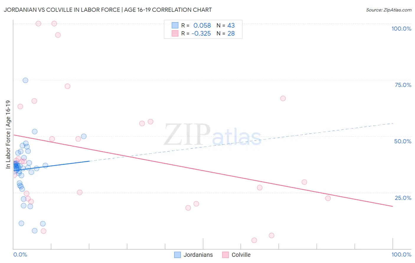 Jordanian vs Colville In Labor Force | Age 16-19