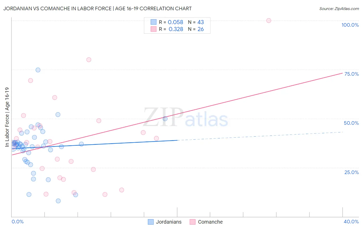 Jordanian vs Comanche In Labor Force | Age 16-19