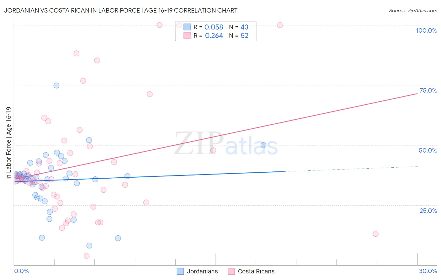 Jordanian vs Costa Rican In Labor Force | Age 16-19