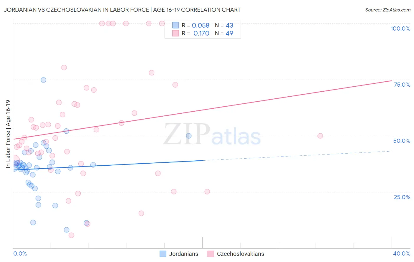 Jordanian vs Czechoslovakian In Labor Force | Age 16-19