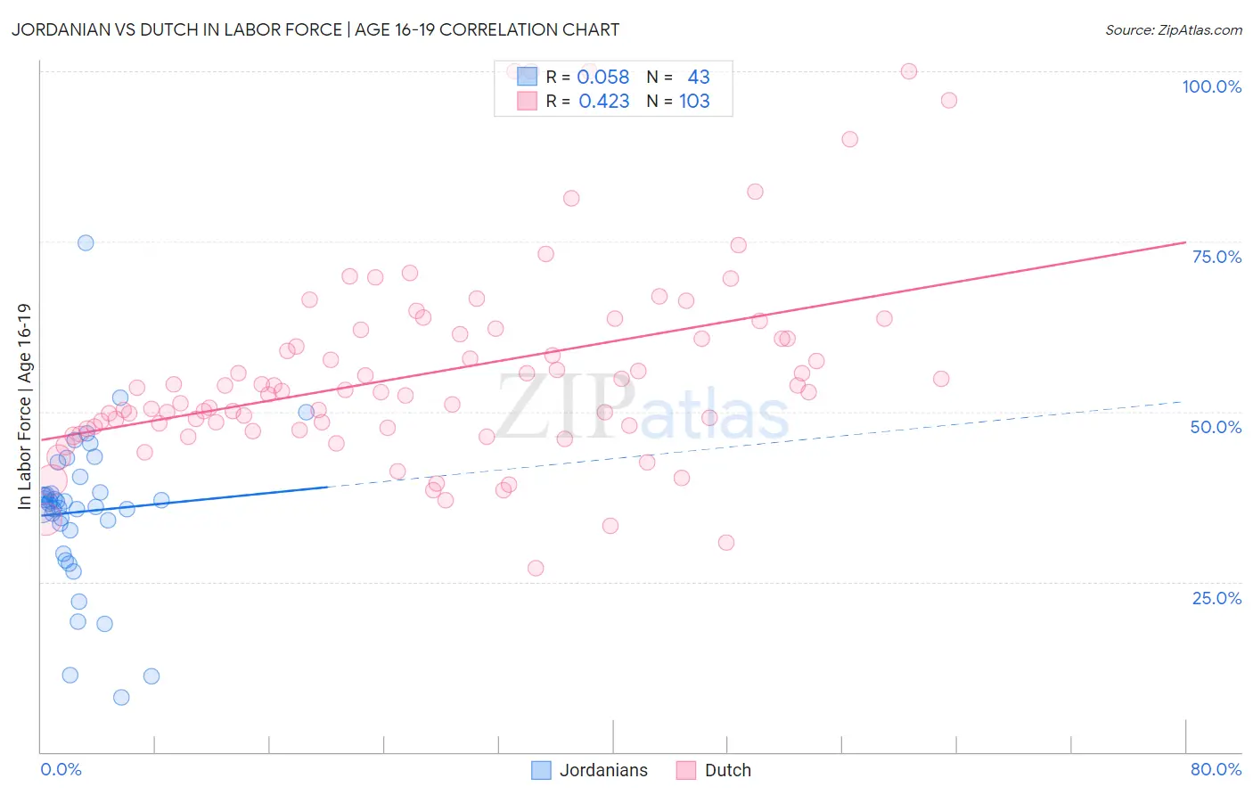 Jordanian vs Dutch In Labor Force | Age 16-19