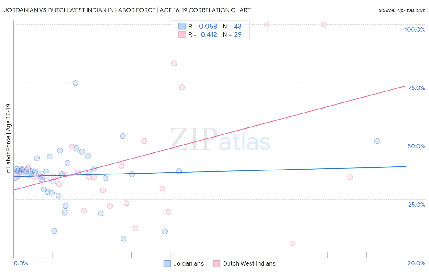 Jordanian vs Dutch West Indian In Labor Force | Age 16-19