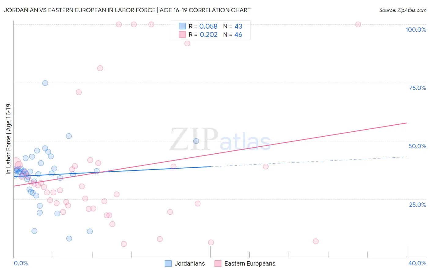 Jordanian vs Eastern European In Labor Force | Age 16-19