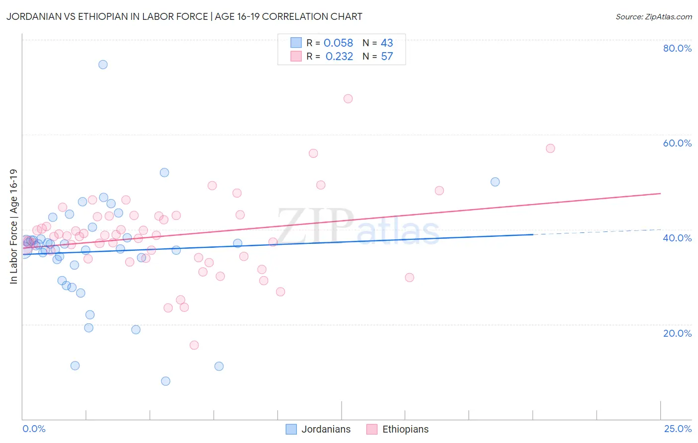 Jordanian vs Ethiopian In Labor Force | Age 16-19