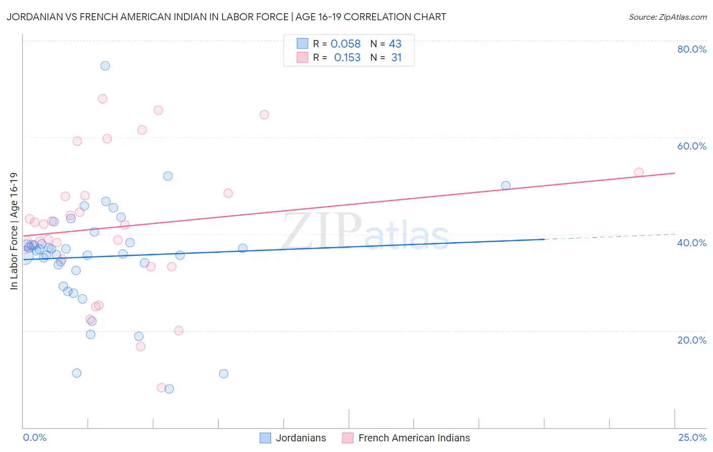 Jordanian vs French American Indian In Labor Force | Age 16-19