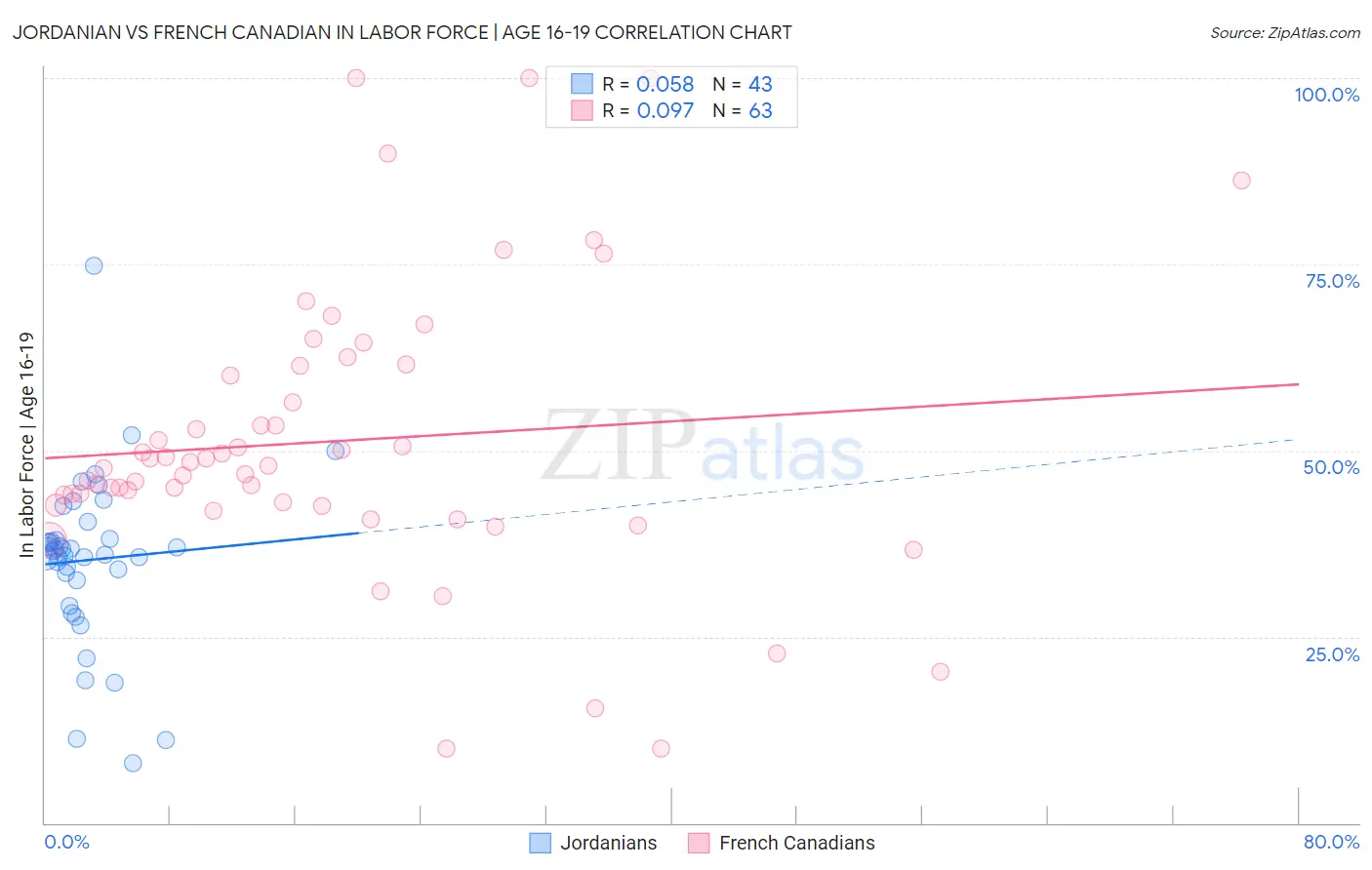 Jordanian vs French Canadian In Labor Force | Age 16-19