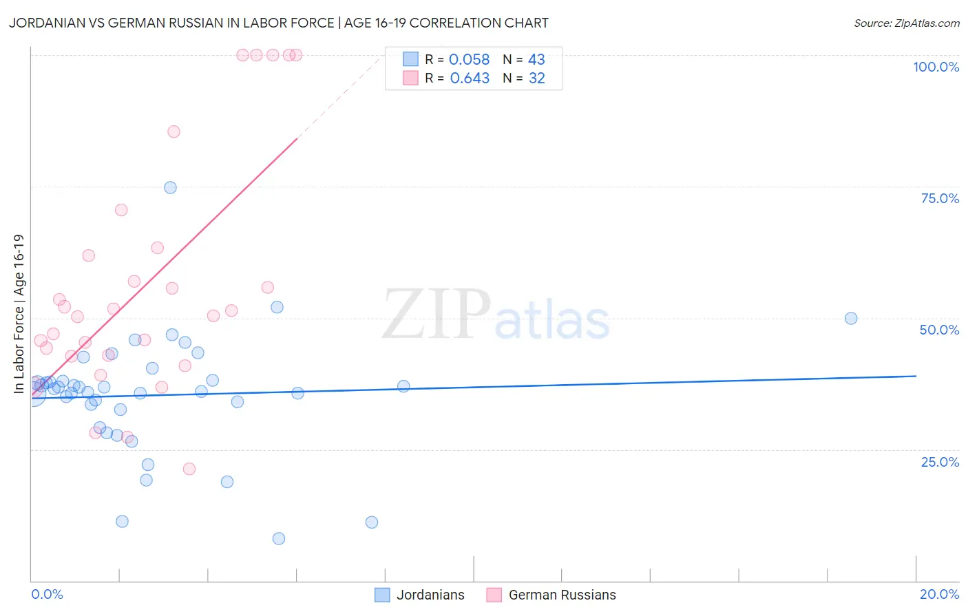 Jordanian vs German Russian In Labor Force | Age 16-19