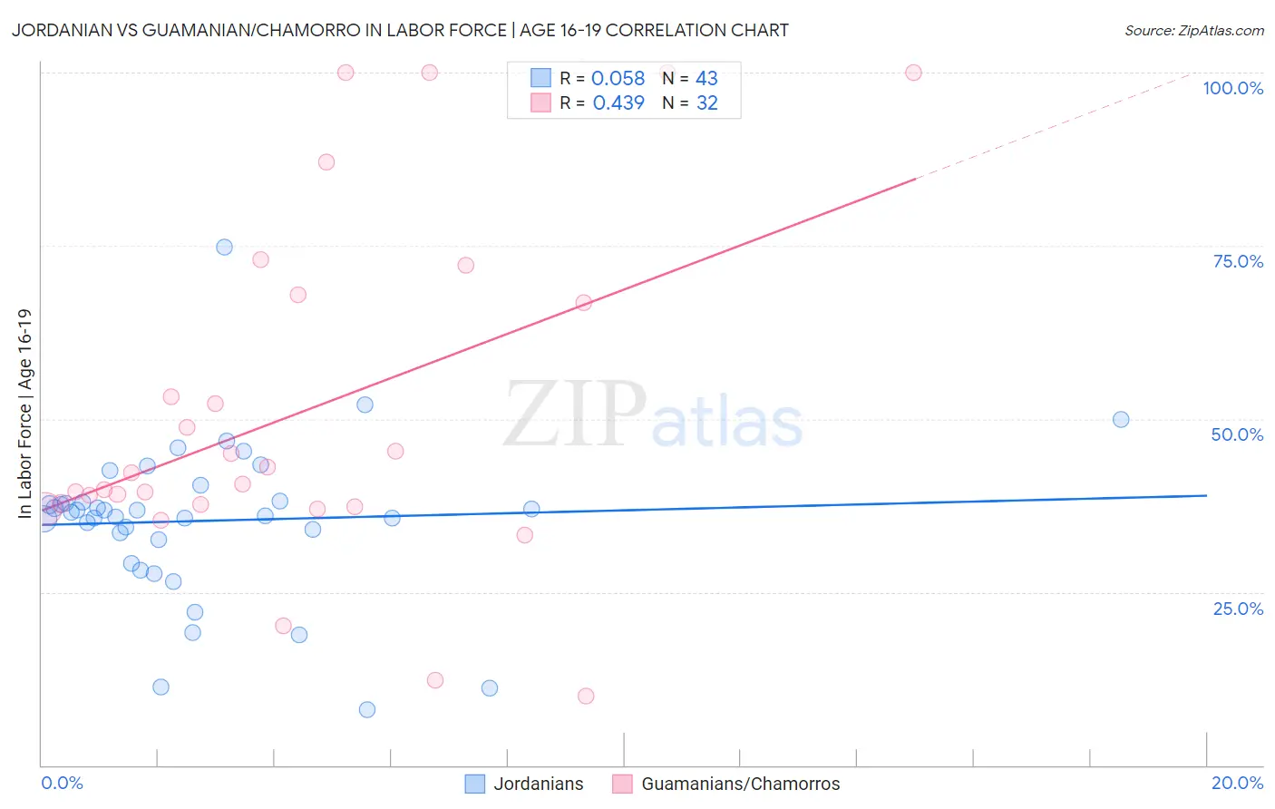 Jordanian vs Guamanian/Chamorro In Labor Force | Age 16-19
