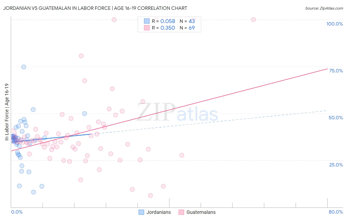 Jordanian vs Guatemalan In Labor Force | Age 16-19