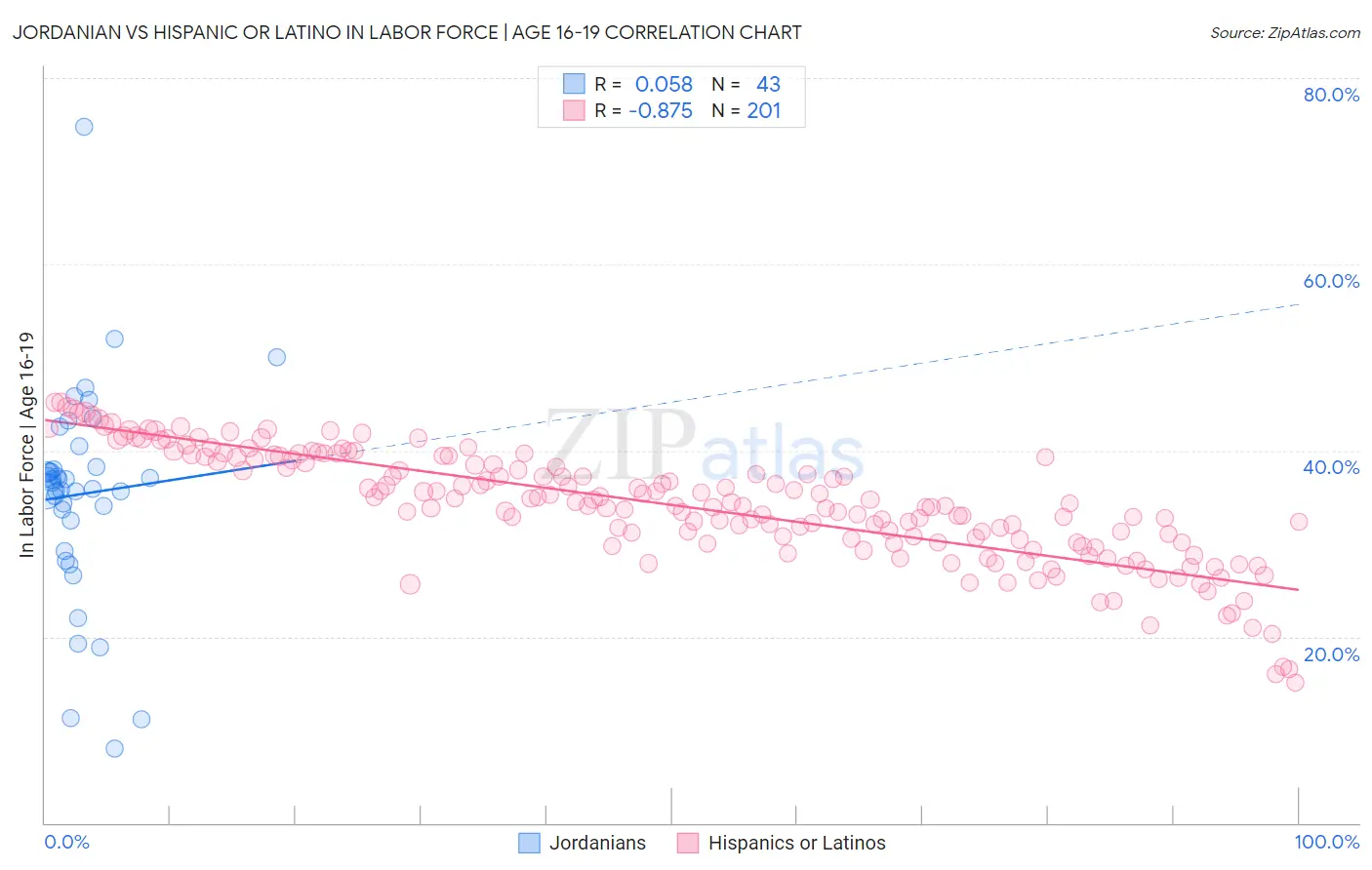 Jordanian vs Hispanic or Latino In Labor Force | Age 16-19