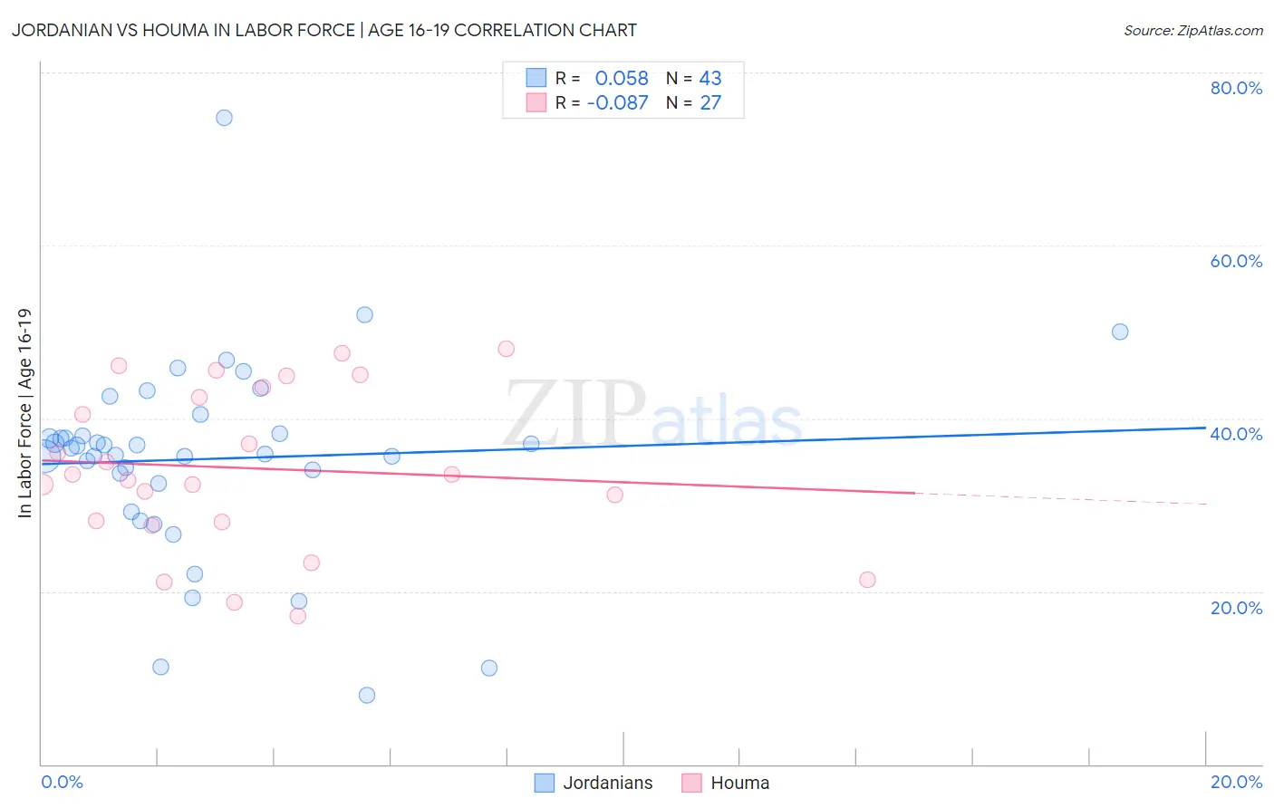 Jordanian vs Houma In Labor Force | Age 16-19