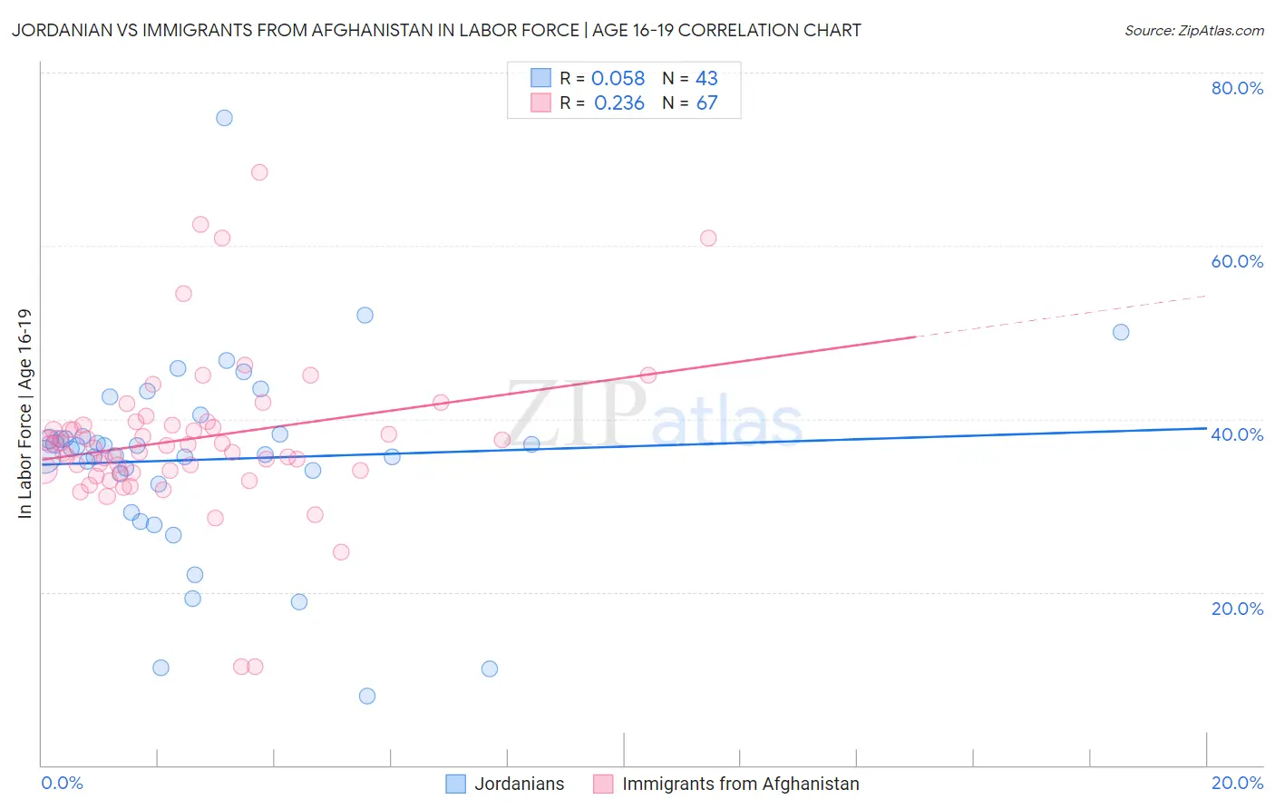 Jordanian vs Immigrants from Afghanistan In Labor Force | Age 16-19