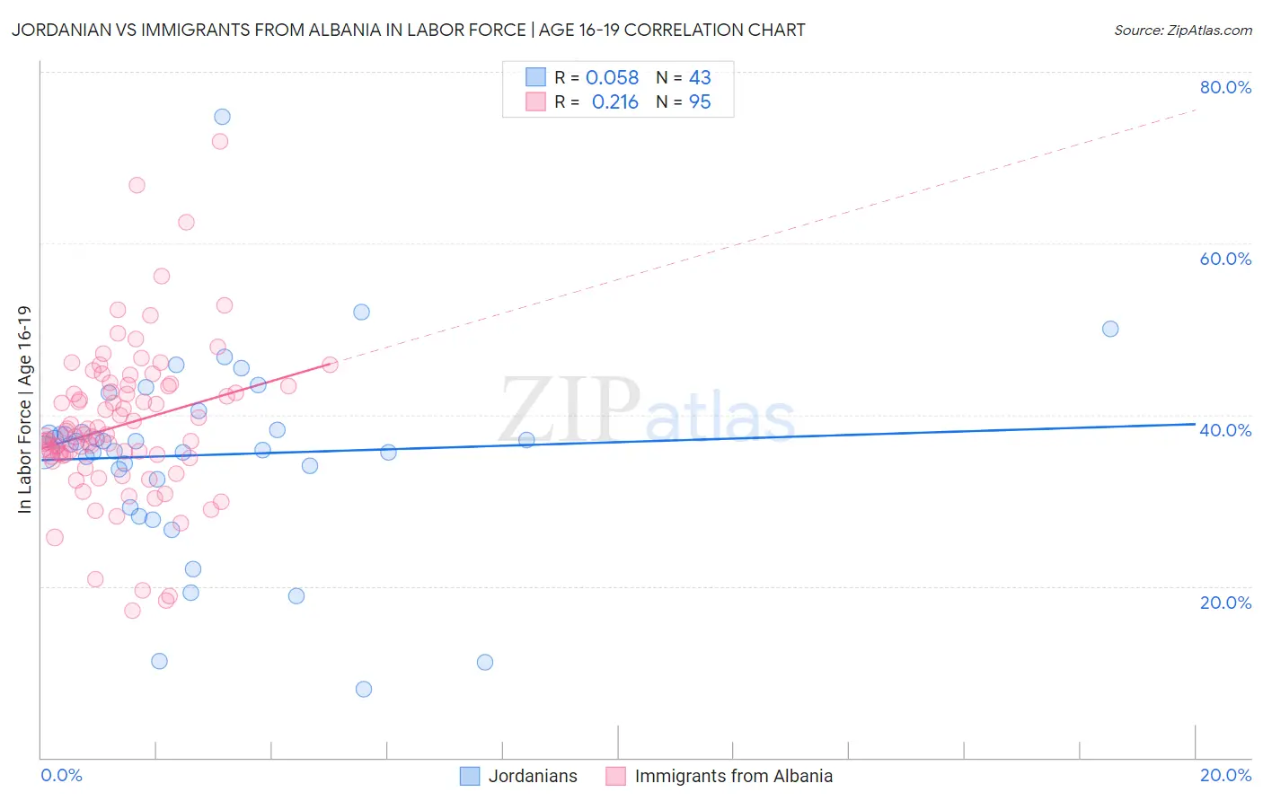 Jordanian vs Immigrants from Albania In Labor Force | Age 16-19