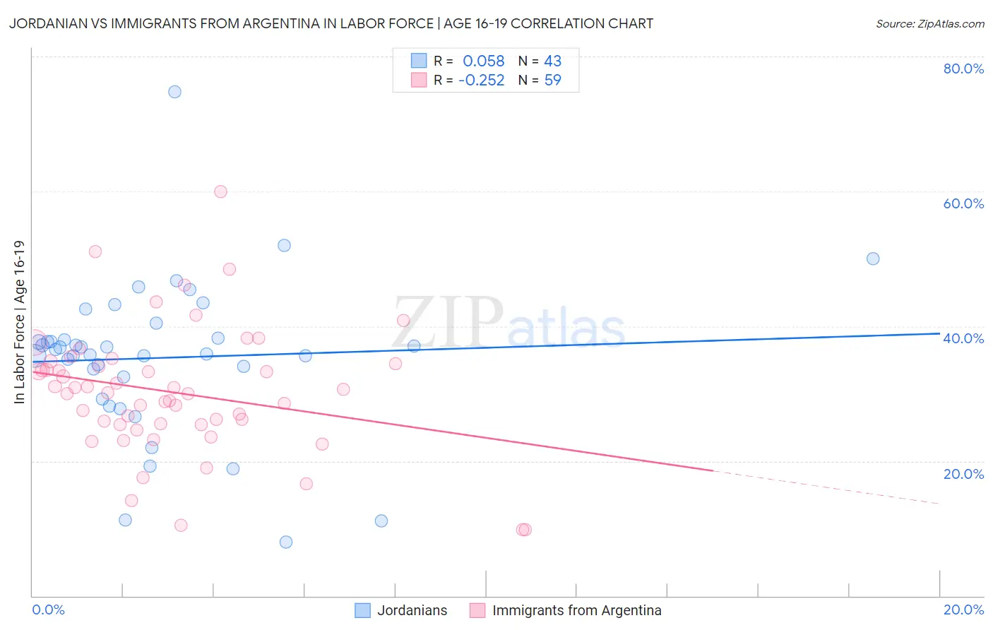 Jordanian vs Immigrants from Argentina In Labor Force | Age 16-19