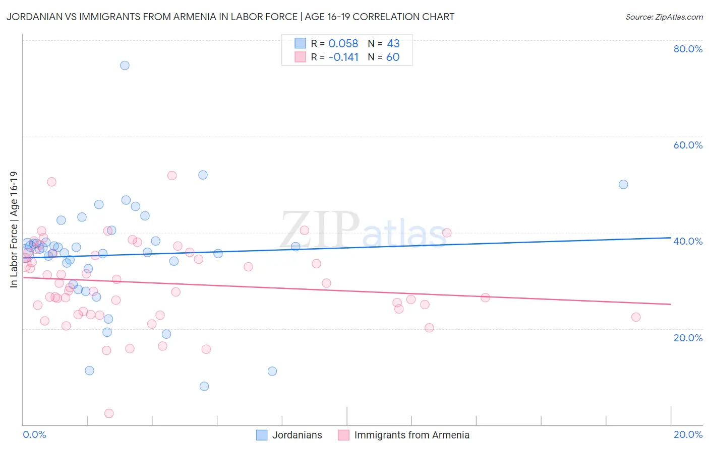 Jordanian vs Immigrants from Armenia In Labor Force | Age 16-19