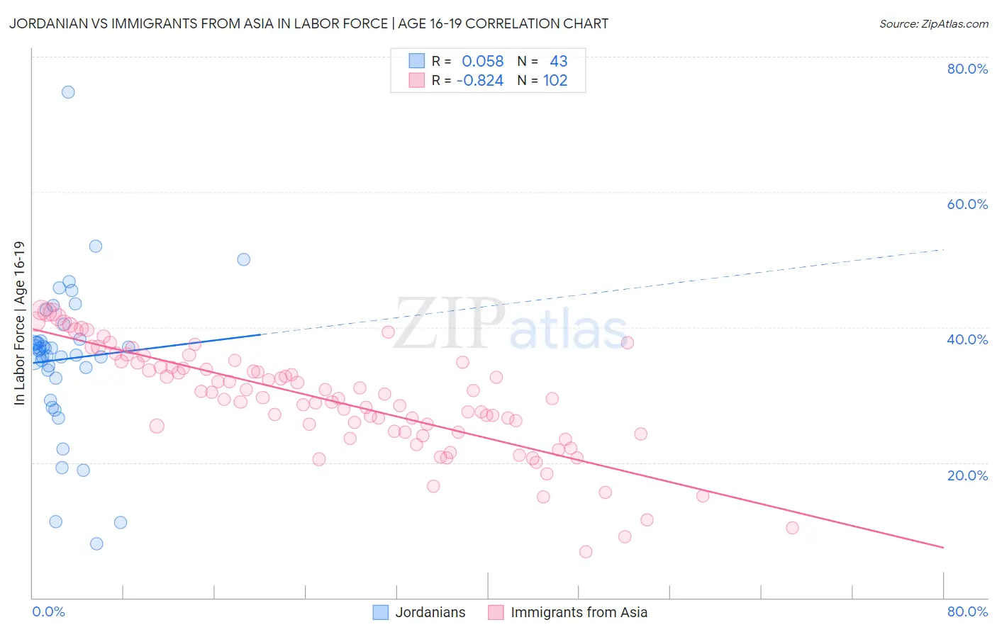 Jordanian vs Immigrants from Asia In Labor Force | Age 16-19
