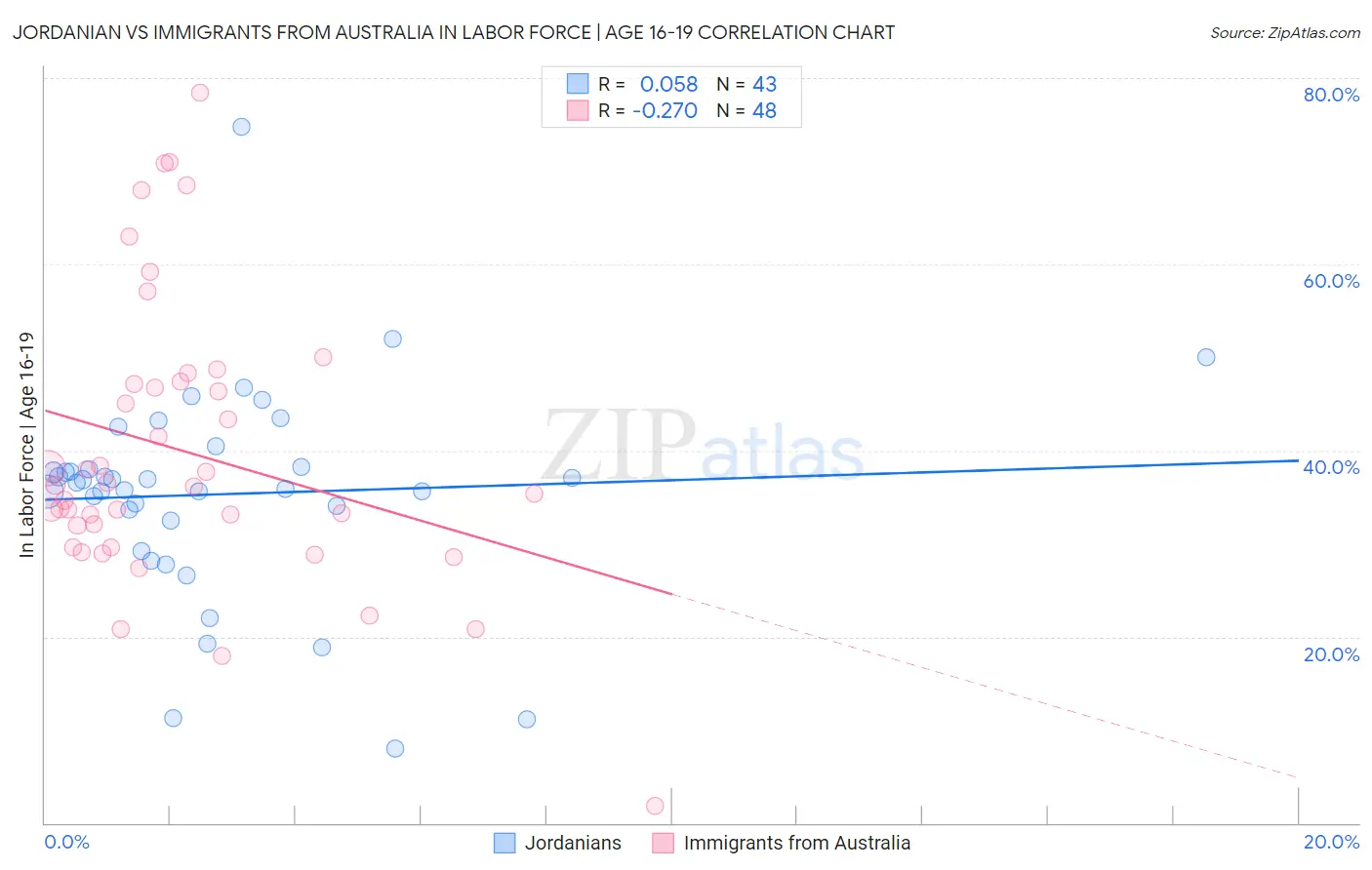 Jordanian vs Immigrants from Australia In Labor Force | Age 16-19