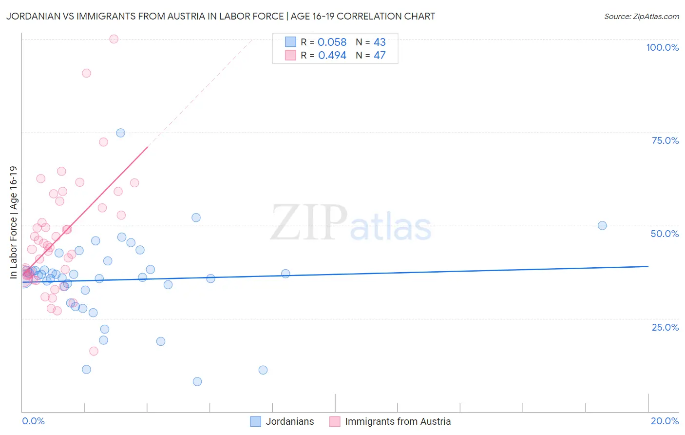 Jordanian vs Immigrants from Austria In Labor Force | Age 16-19