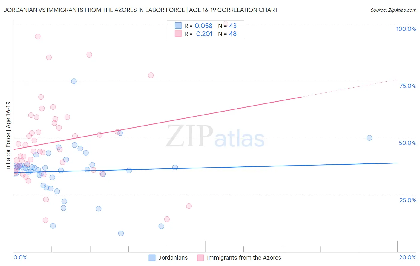 Jordanian vs Immigrants from the Azores In Labor Force | Age 16-19