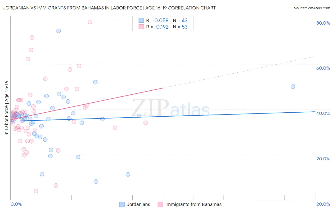 Jordanian vs Immigrants from Bahamas In Labor Force | Age 16-19