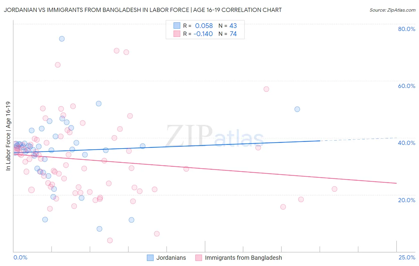 Jordanian vs Immigrants from Bangladesh In Labor Force | Age 16-19