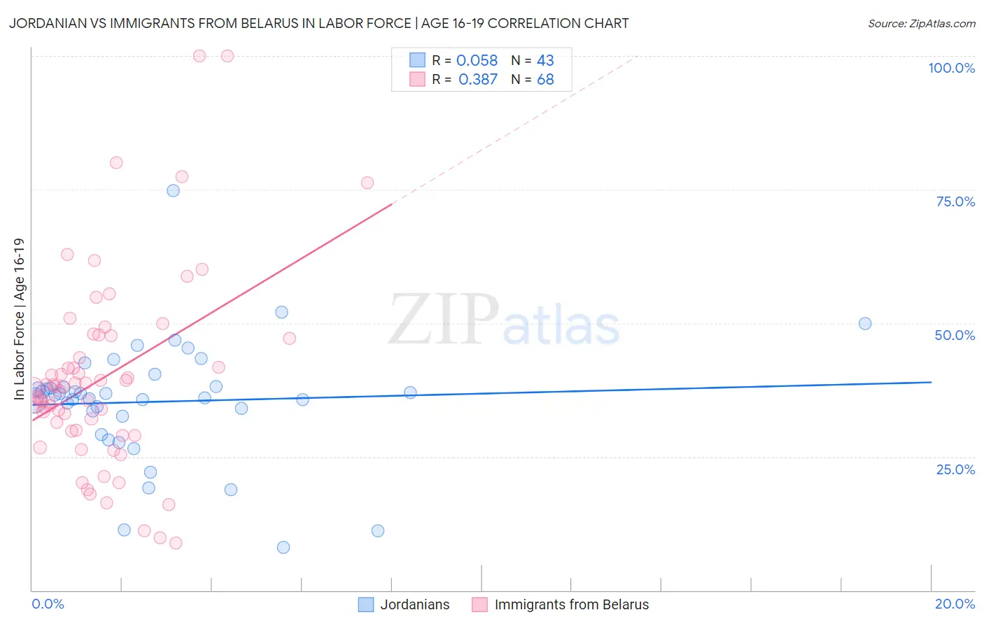 Jordanian vs Immigrants from Belarus In Labor Force | Age 16-19
