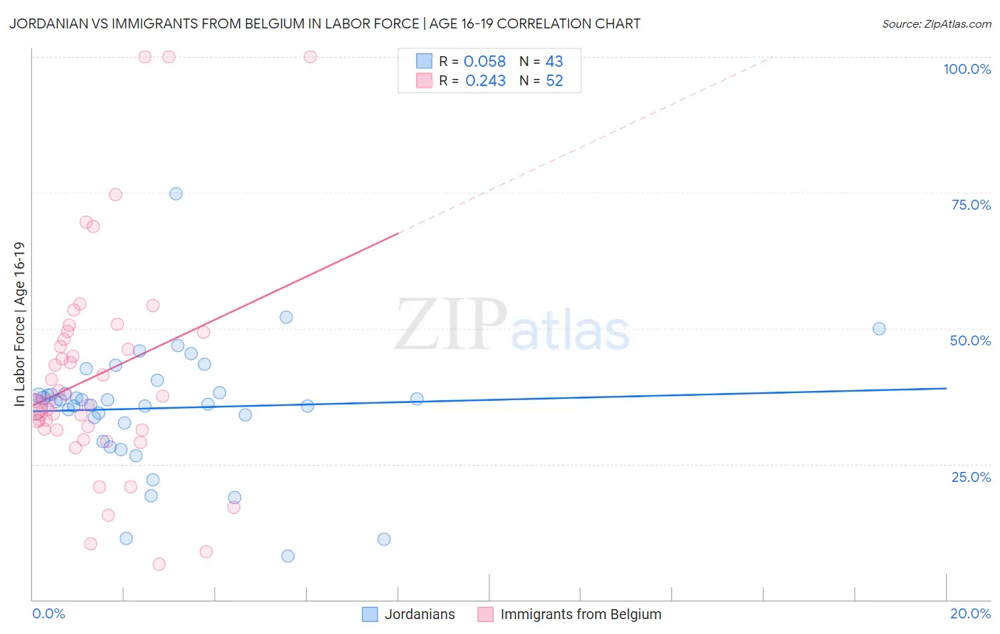 Jordanian vs Immigrants from Belgium In Labor Force | Age 16-19