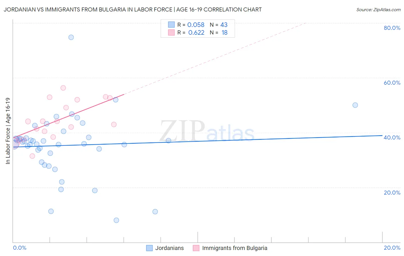 Jordanian vs Immigrants from Bulgaria In Labor Force | Age 16-19