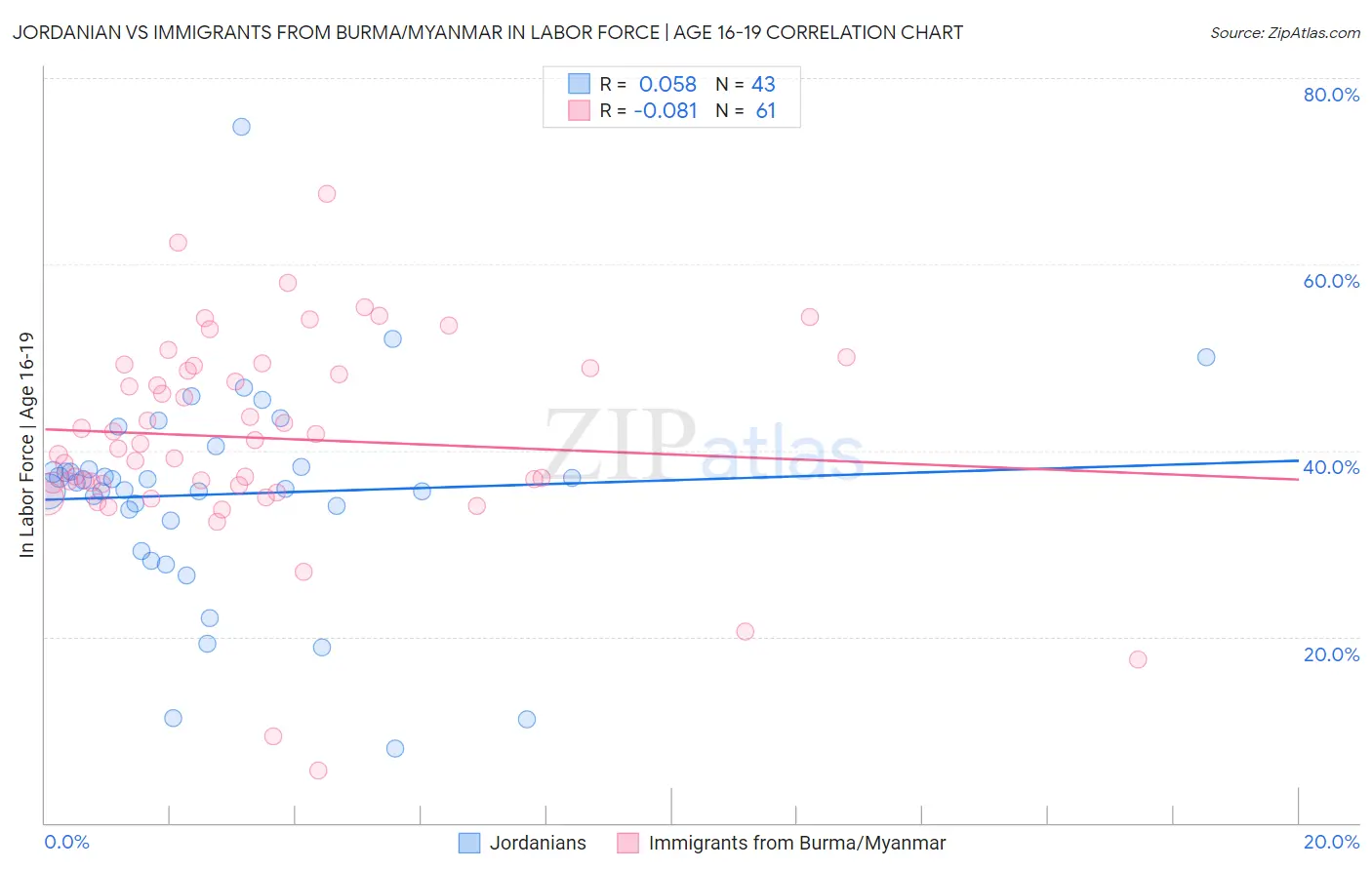 Jordanian vs Immigrants from Burma/Myanmar In Labor Force | Age 16-19