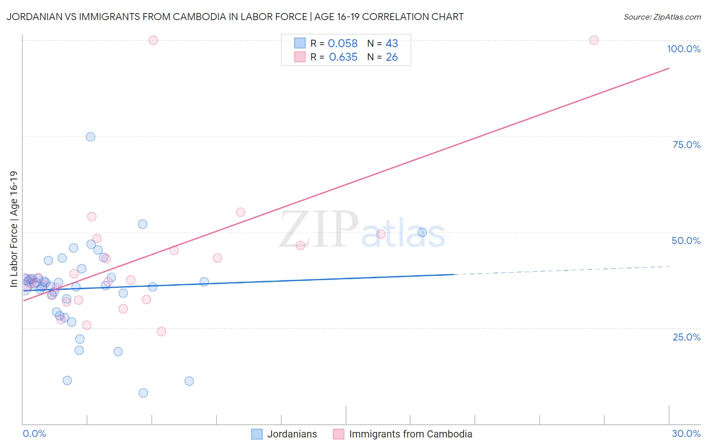 Jordanian vs Immigrants from Cambodia In Labor Force | Age 16-19