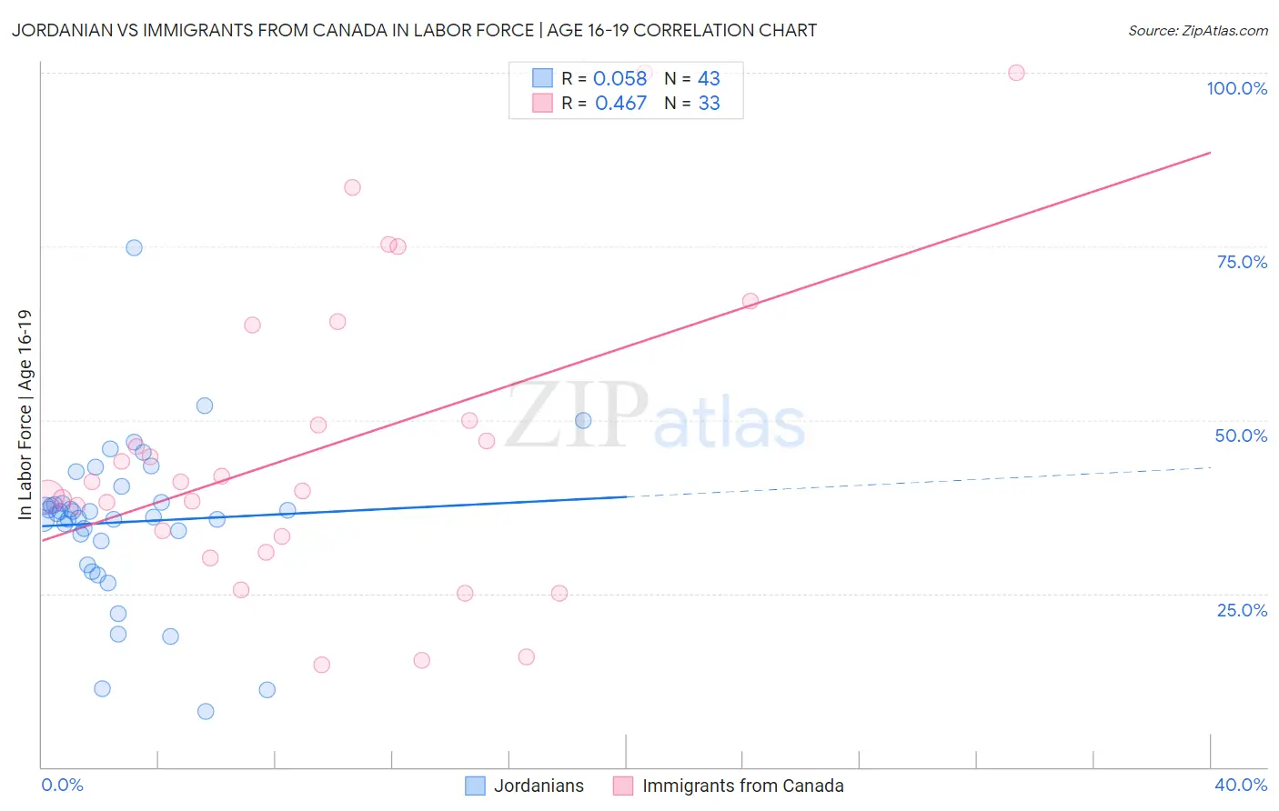 Jordanian vs Immigrants from Canada In Labor Force | Age 16-19